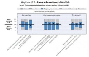 innovation et sciences aux Etats-Unis